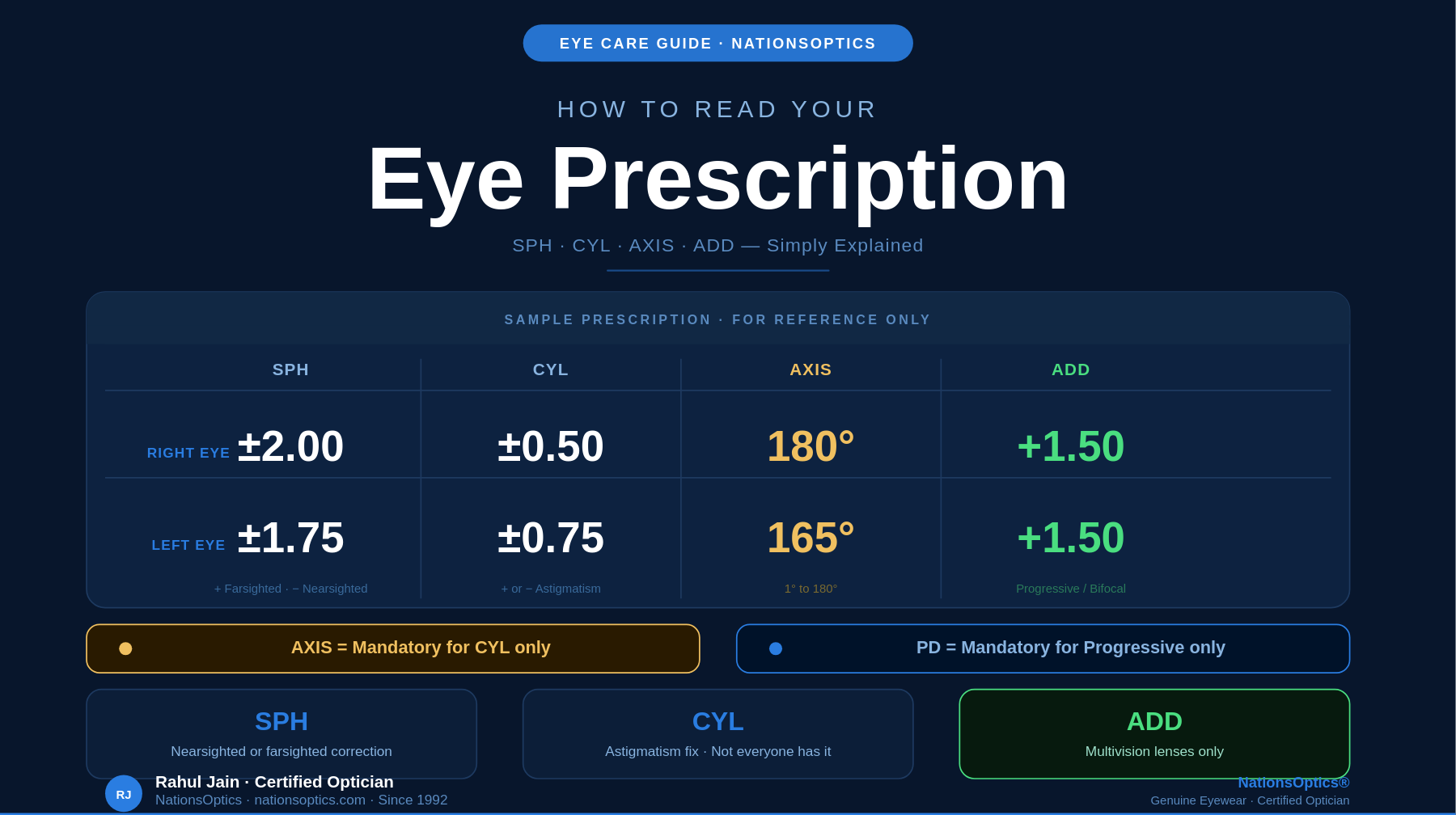 How to Read Eye Prescription: SPH, CYL, AXIS & ADD | NationsOptics