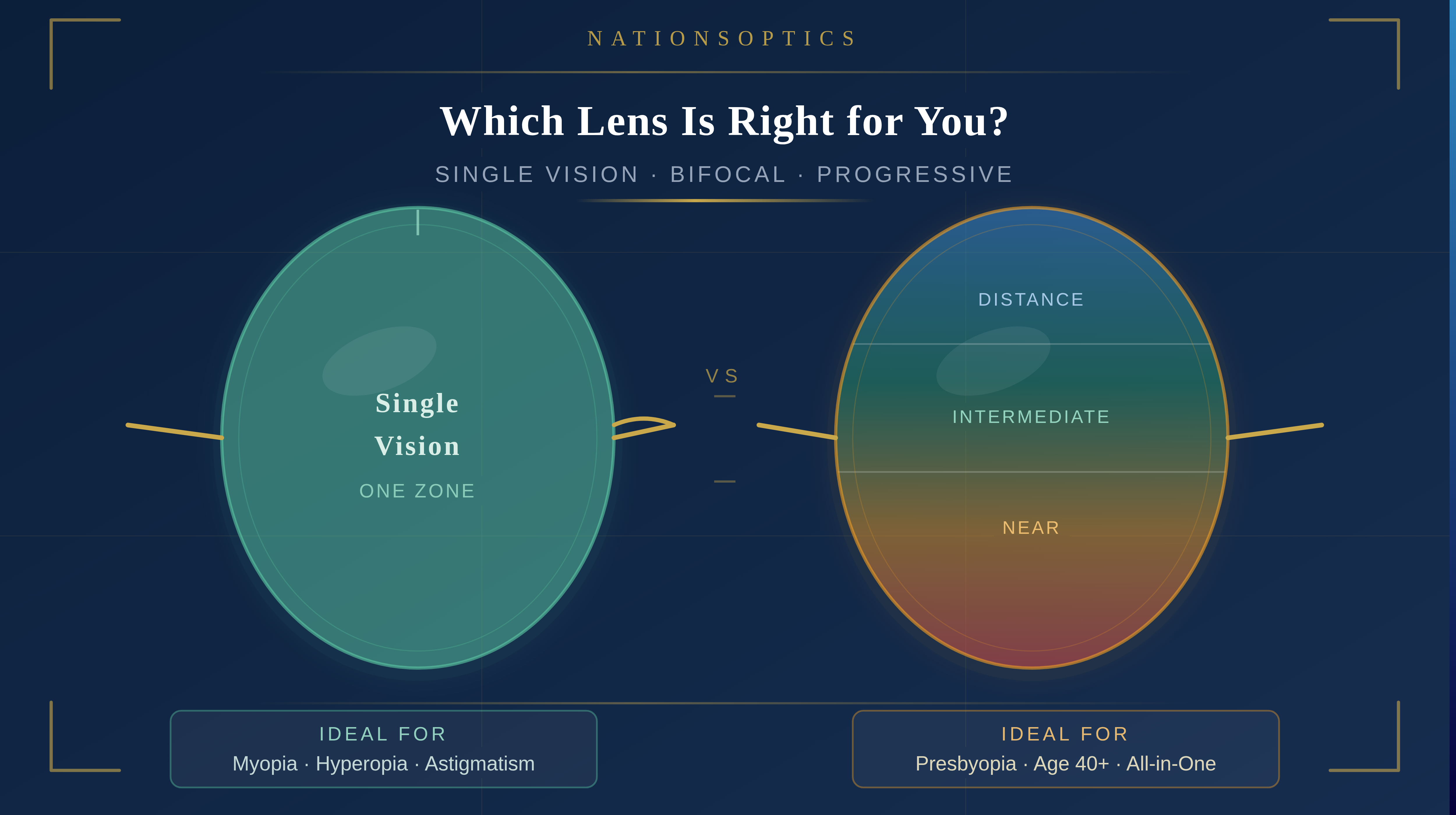 Single Vision vs Progressive & Bifocal Lenses: Which Do You Need? | NationsOptics